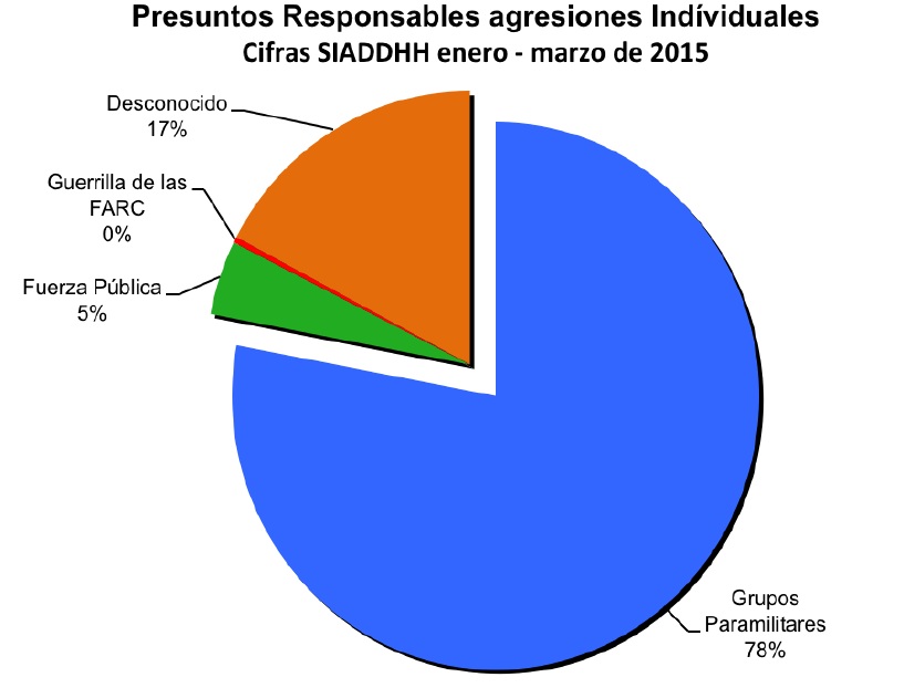 Presuntos responsables de agresiones a defensores de DH 2015